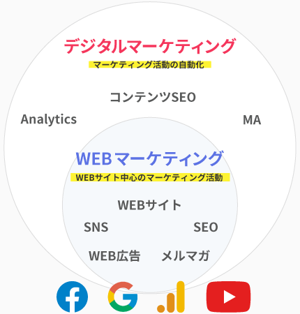 デジタルマーケティングとWEBマーケティングの相関図