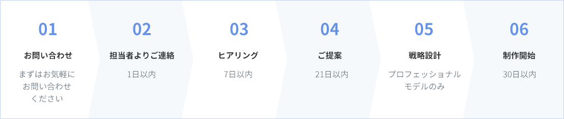 ホームページ制作までの流れ