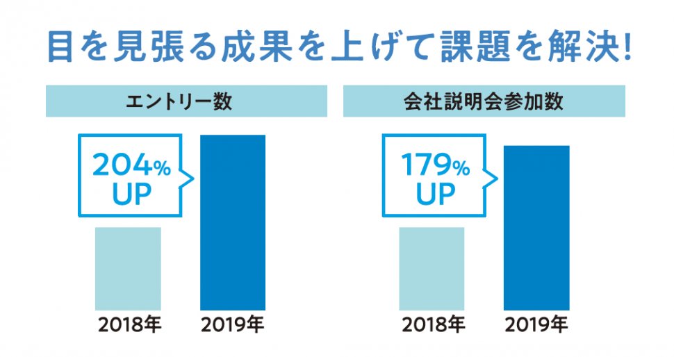 目を見張る成果を上げて課題を解決