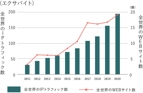 全世界のIPトラフィック数　全世界のWEBサイト数