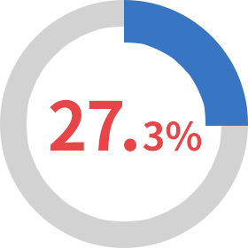 27.3％