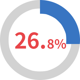 26.8％