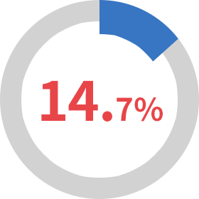 14.7％