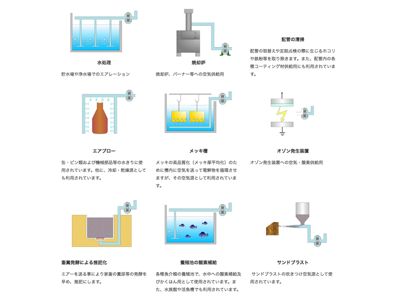 ブロワの用途